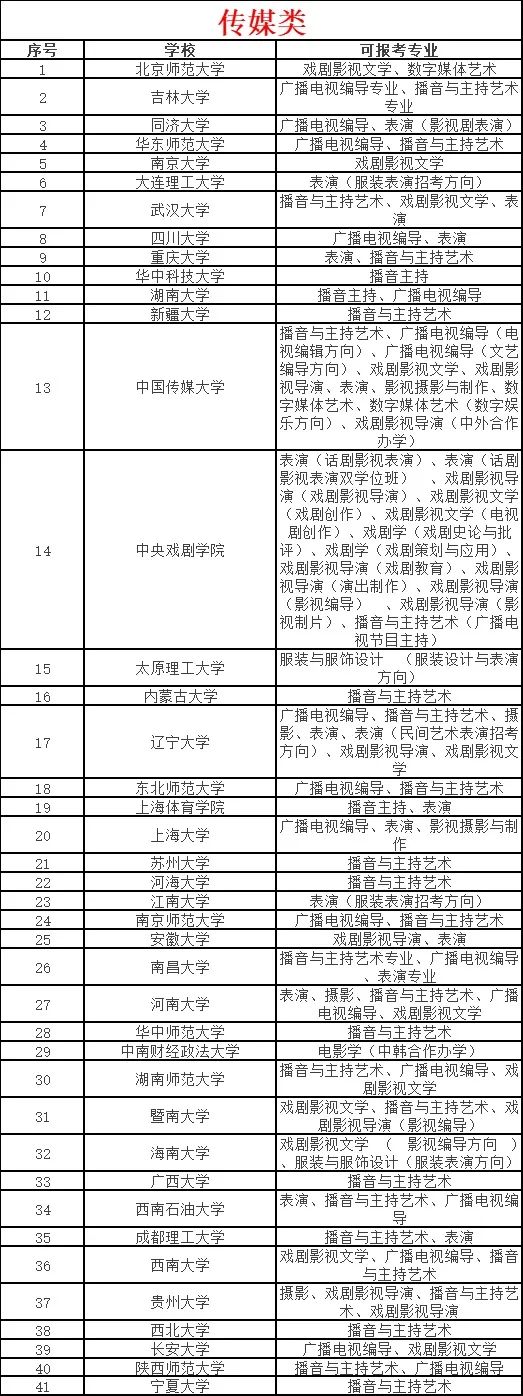 重磅！想考双一流的艺术生速看！这些双一流大学有艺术类专业！ (http://www.hnyixiao.com/) 艺考资讯 第3张