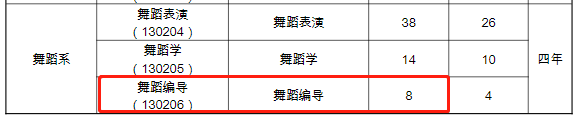 参加舞蹈艺考，本科专业如何选？ (http://wudao.hnyixiao.cn/) 舞蹈界 第26张