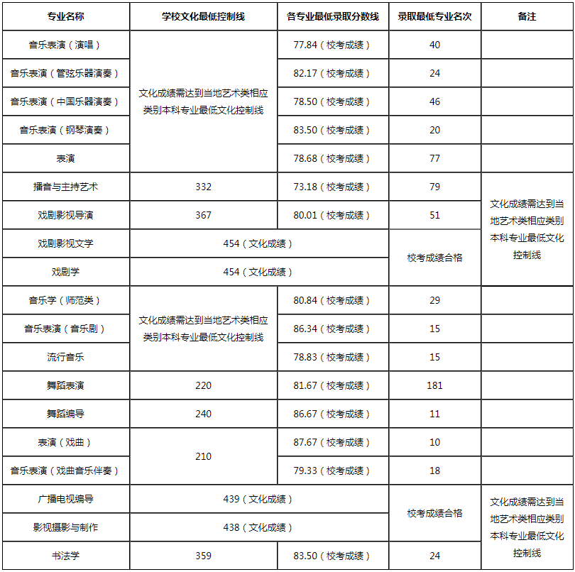 19所重点舞蹈院校录取控制分数线汇总 (http://wudao.hnyixiao.cn/) 舞蹈界 第21张