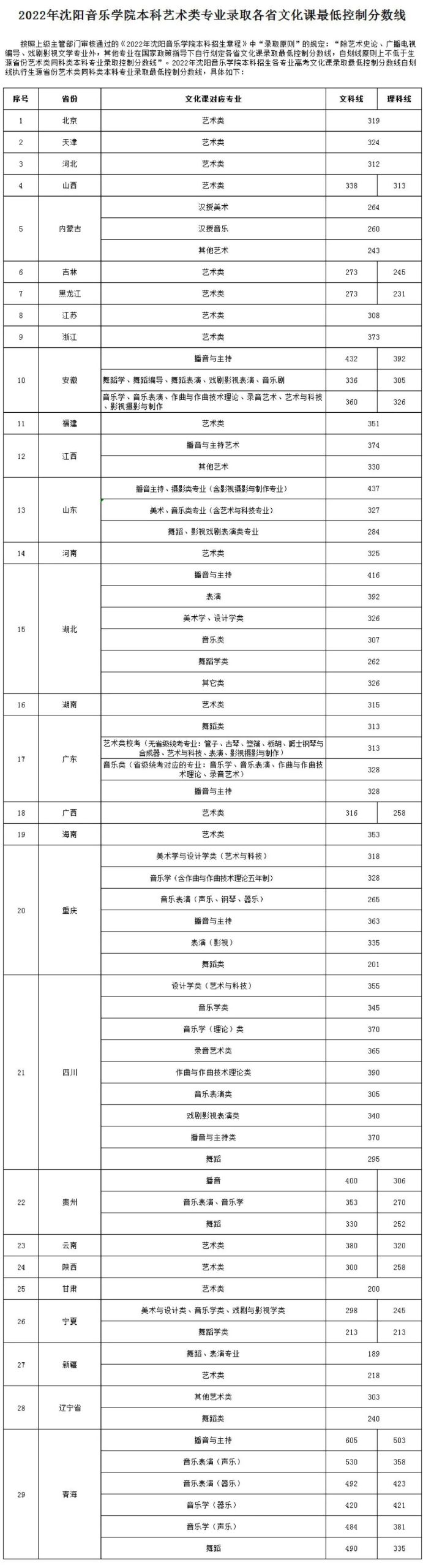 19所重点舞蹈院校录取控制分数线汇总 (http://wudao.hnyixiao.cn/) 舞蹈界 第18张