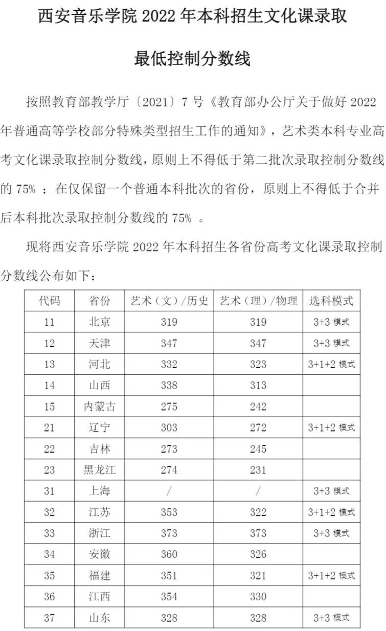 19所重点舞蹈院校录取控制分数线汇总 (http://wudao.hnyixiao.cn/) 舞蹈界 第15张