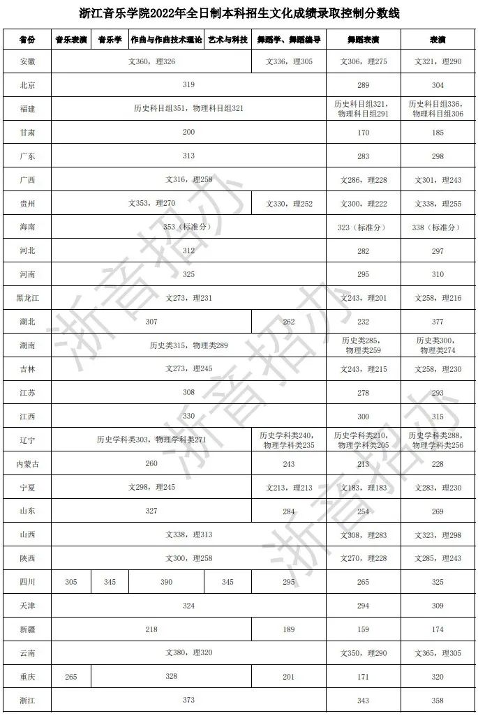 19所重点舞蹈院校录取控制分数线汇总 (http://wudao.hnyixiao.cn/) 舞蹈界 第19张