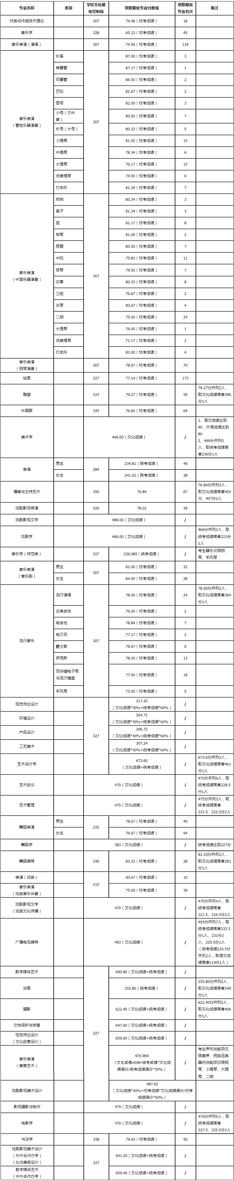 19所重点舞蹈院校录取控制分数线汇总 (http://wudao.hnyixiao.cn/) 舞蹈界 第22张