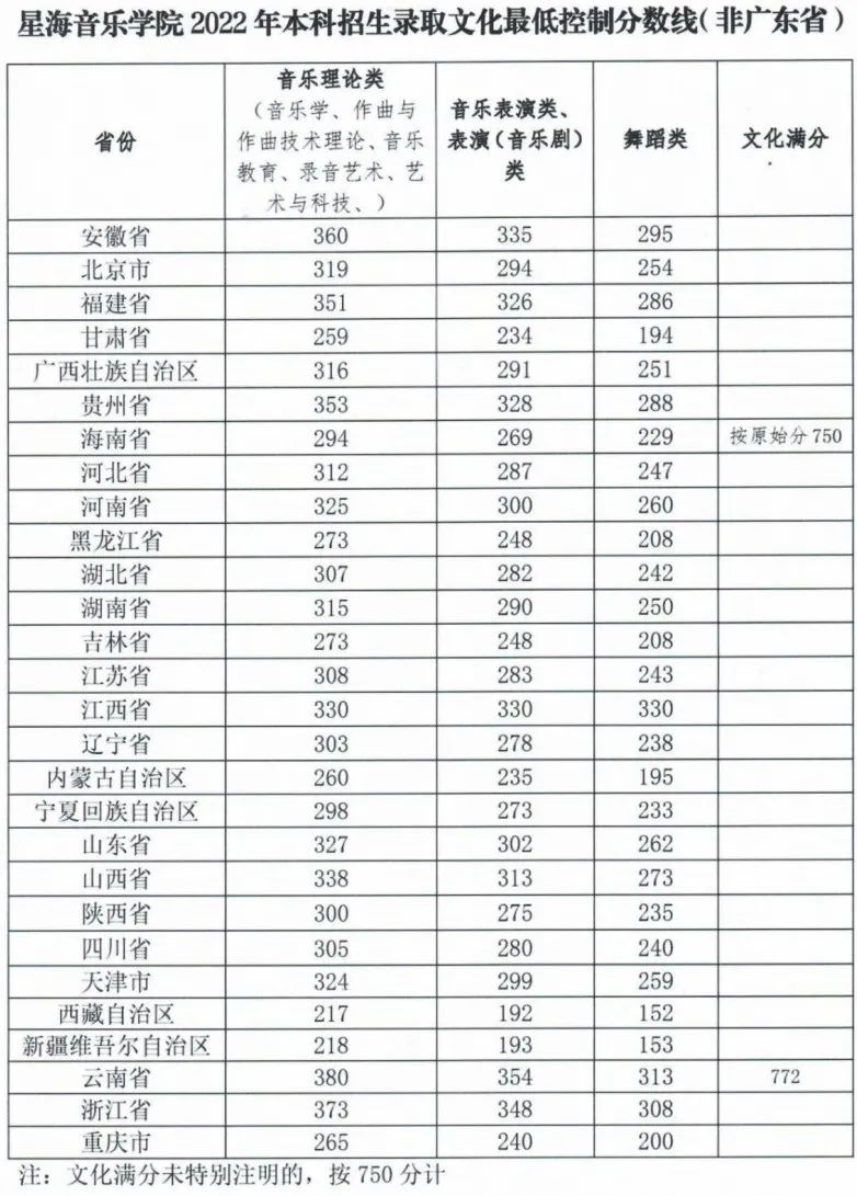 19所重点舞蹈院校录取控制分数线汇总 (http://wudao.hnyixiao.cn/) 舞蹈界 第8张