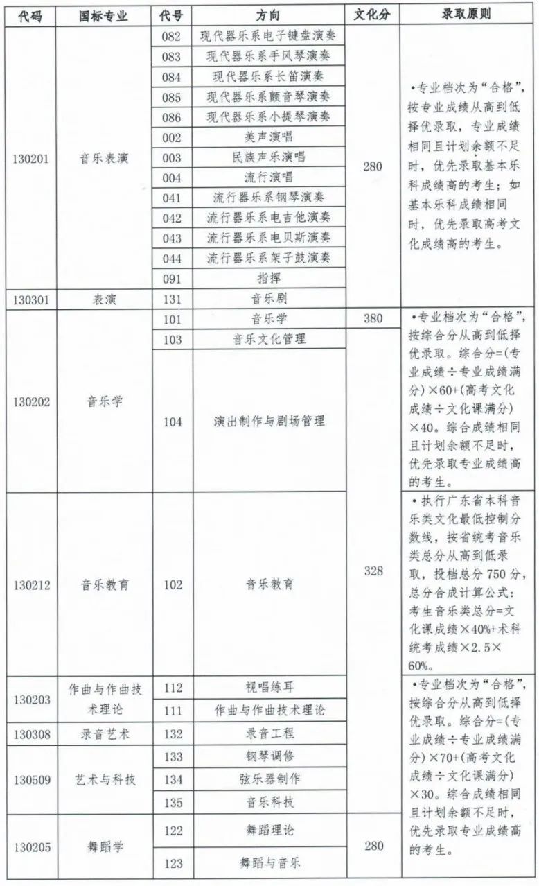 19所重点舞蹈院校录取控制分数线汇总 (http://wudao.hnyixiao.cn/) 舞蹈界 第6张