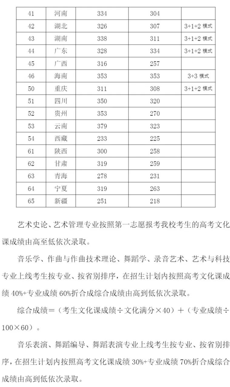 19所重点舞蹈院校录取控制分数线汇总 (http://wudao.hnyixiao.cn/) 舞蹈界 第16张