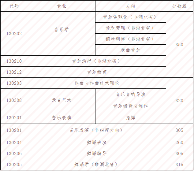 19所重点舞蹈院校录取控制分数线汇总 (http://wudao.hnyixiao.cn/) 舞蹈界 第13张