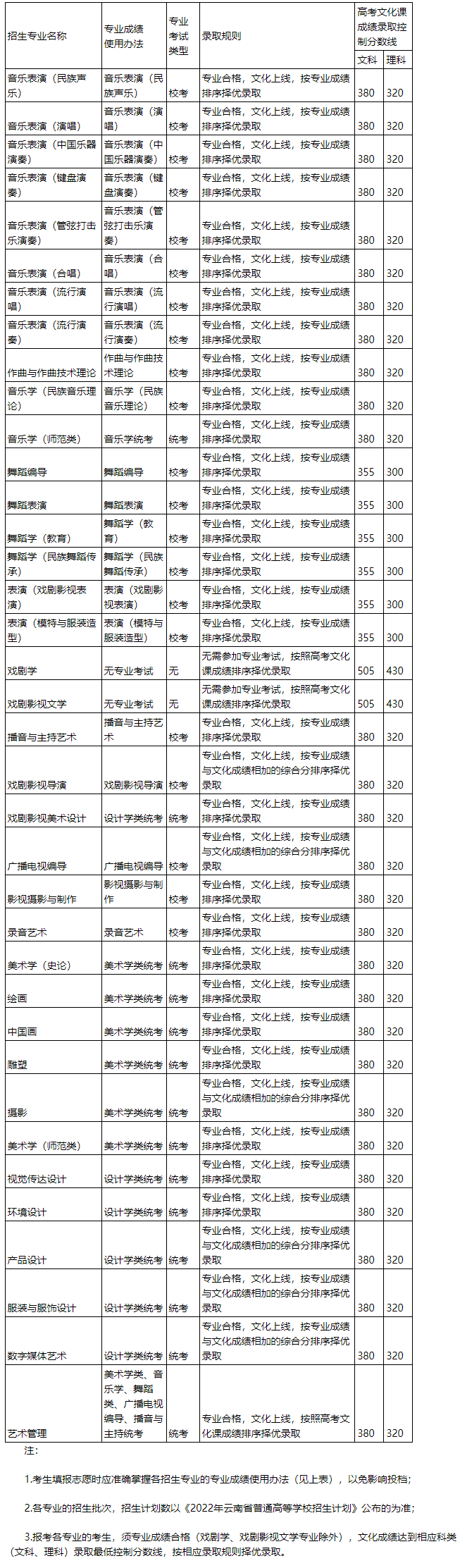 19所重点舞蹈院校录取控制分数线汇总 (http://wudao.hnyixiao.cn/) 舞蹈界 第23张