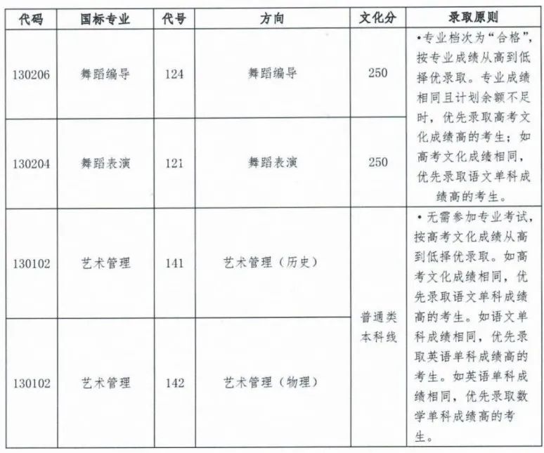 19所重点舞蹈院校录取控制分数线汇总 (http://wudao.hnyixiao.cn/) 舞蹈界 第7张